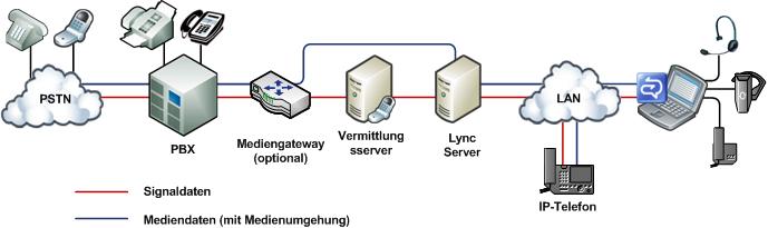 Abteilungsbezogene Migrationsoption (Diagramm)