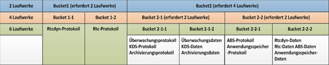 SQL Server-Buckets für Laufwerkplatzierung