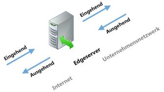 Edge eingehend/ausgehend (Diagramm)