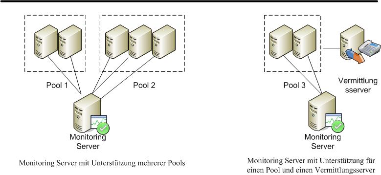Monitoring Server-Topologie mit mehreren Pools