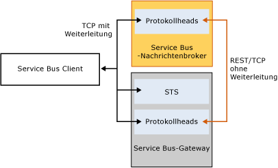 Serverarchitektur