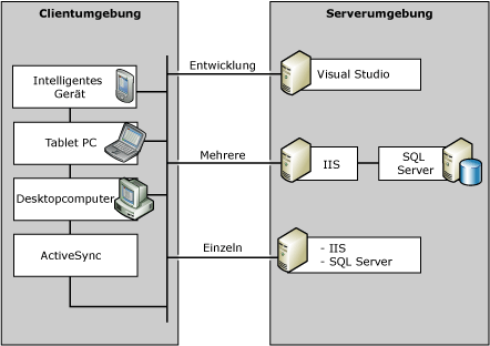 Umgebung der SQL Server Everywhere Edition