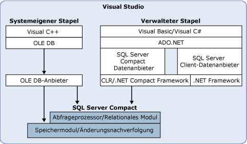 SQL Server Everywhere Edition-Entwicklungsumgebung