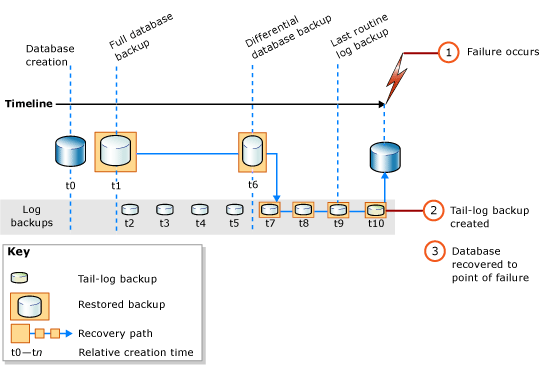 Vollständige Datenbankwiederherstellung bis zum Zeitpunkt eines Fehlers