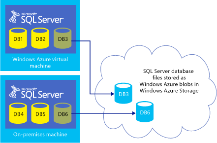 SQL Server-Integration mit Azure Storage