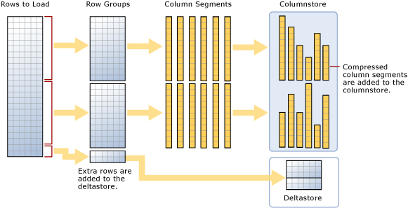 Laden in einen gruppierten Columnstore-Index