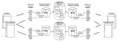 Bereichspartition zur Blockpositionierung auf Festplattenarrays