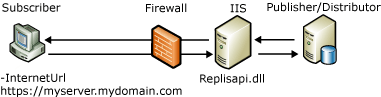 Websynchronisierungskomponenten und -datenfluss