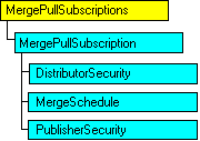 SQL-DMO-Objektmodell, das das aktuelle Objekt anzeigt