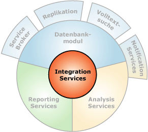 Komponenten mit Schnittstelle zu Integration Services