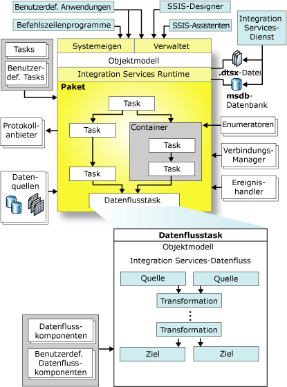 Integration Services-Architektur