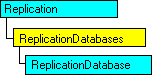 SQL-DMO-Objektmodell, das das aktuelle Objekt anzeigt