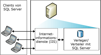 Websynchronisierung mit einem Server