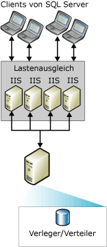 Websynchronisierung mit mehreren IIS-Servern