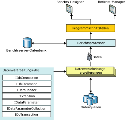 Architektur von Datenverarbeitungserweiterungen