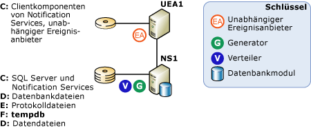 Serverkonfiguration mit Remoteereignisanbieter