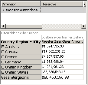 Dimensioniertes Reseller Sales-Sales Amount-Measure