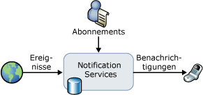 Grundlegende Funktionsweise von Notification Services