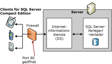 Topologie mit einem einzelnen Server