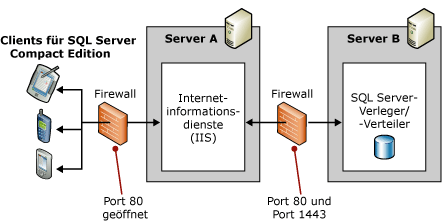 Topologie mit zwei Servern