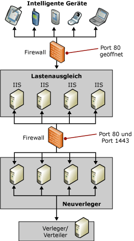 Unternehmenstopologie (Lastenausgleich)