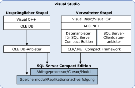 SQL Server Compact Edition devopment environment