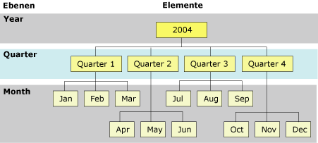 Ebenen- und Elementhierarchie für eine Zeitdimension