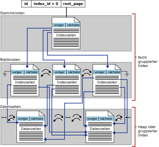 Ebenen eines nicht gruppierten Indexes