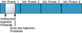 Protokolldateiergebnisse nach dem Abschneiden des Protokolls