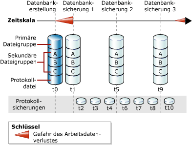 Reihen vollständiger Datenbanksicherungen und Protokollsicherungen