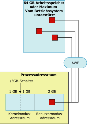 Zugriff von AWE auf den Prozessadressraum