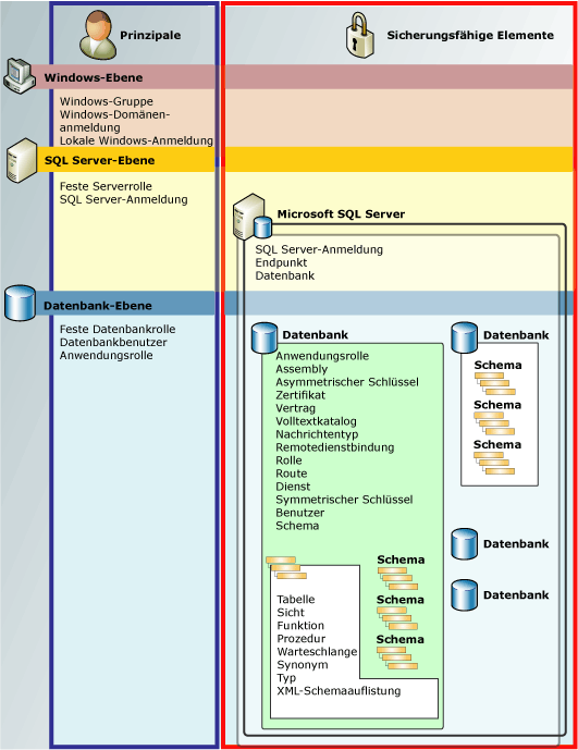 Diagramm mit Datenbankmodul-Berechtigungshierarchien