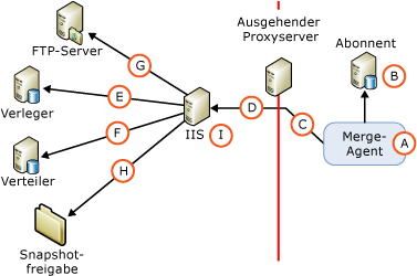 Komponenten und Verbindungen in der Websynchronisierung