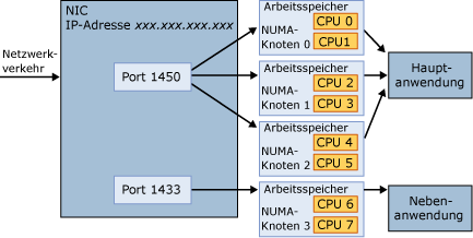 Ein Port stellt eine Verbindung mit mehreren NUMA-Knoten her