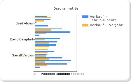 Lernprogramm: Ein Balkendiagramm hinzufügen – Schritt 1