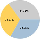 Kreisdiagramm mit als Prozentsätzen formatierten Datenpunktbezeichnungen