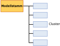 Struktur des Modellinhalts für Clustering