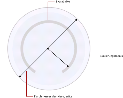 Skalierungsradius in Bezug auf den Maßstabdurchmesser