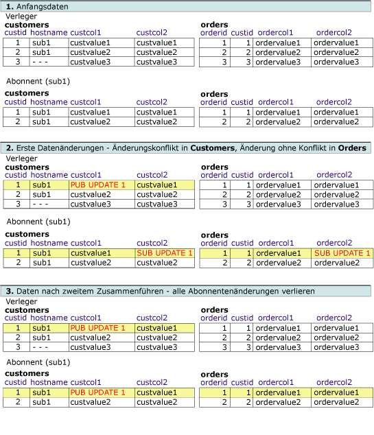 Reihe von Tabellen mit Änderungen an verknüpften Zeilen