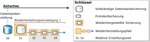 Ursprünglicher Wiederherstellungspfad