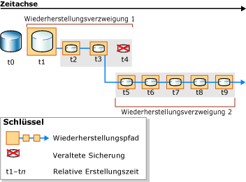 Neuer Wiederherstellungspfad