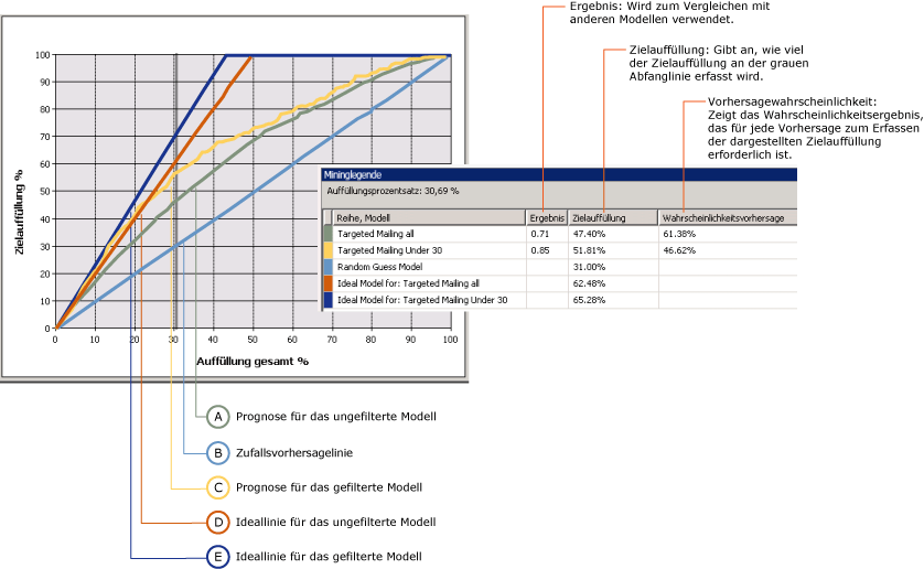 Prognosegütediagramm mit zwei Modellen