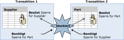 Diagramm mit Transaktionsdeadlock