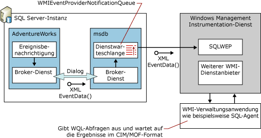 Flussdiagramm des WMI-Anbieters für Serverereignisse