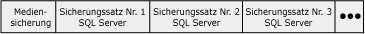 Sicherungsmedien mit SQL Server-Sicherungssätzen