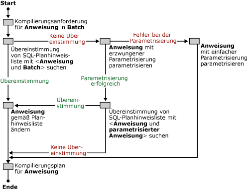 Zuordnen von Planhinweislisten zu Abfragen in SQL Server