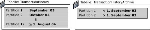 Struktur der Tabellen vor dem Partitionierungswechsel