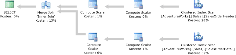 Ausführungsplan mit Clustered Index Scan-Operatoren