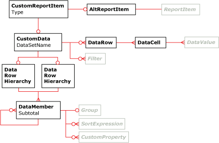 Diagramm für benutzerdefiniertes Berichtselement (in RDL)