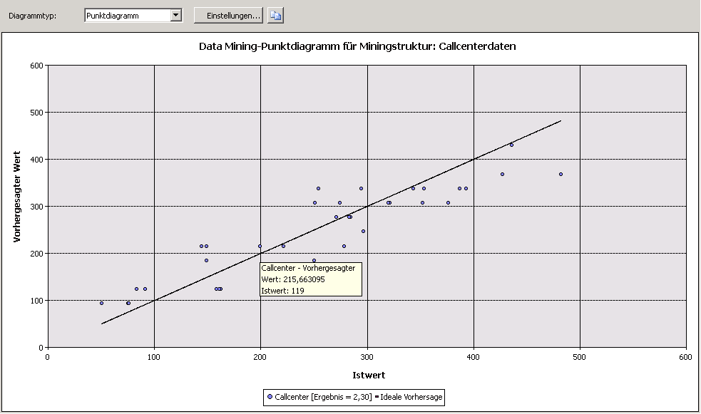 Beispiel eines Punktdiagramms für lineare Regression